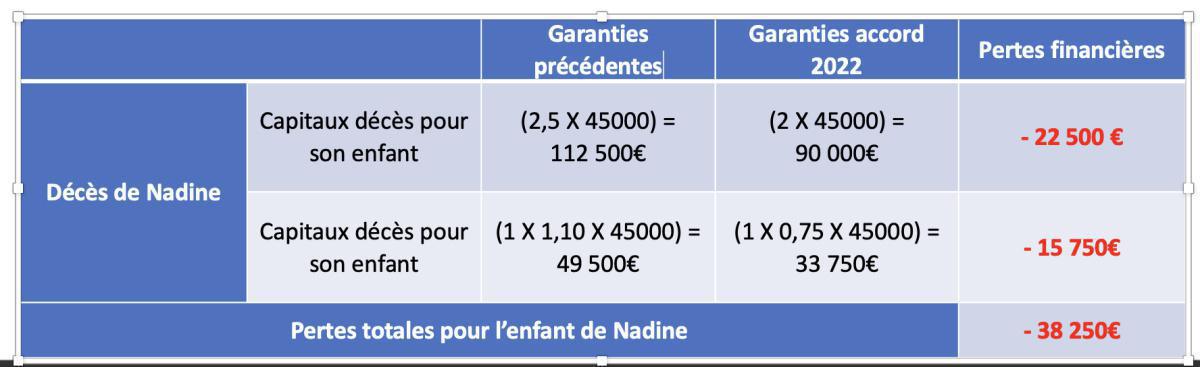 Accord 2022 - 2027 : reculs sur la prévoyance Accord 2022 - 2027 : reculs sur la prévoyance