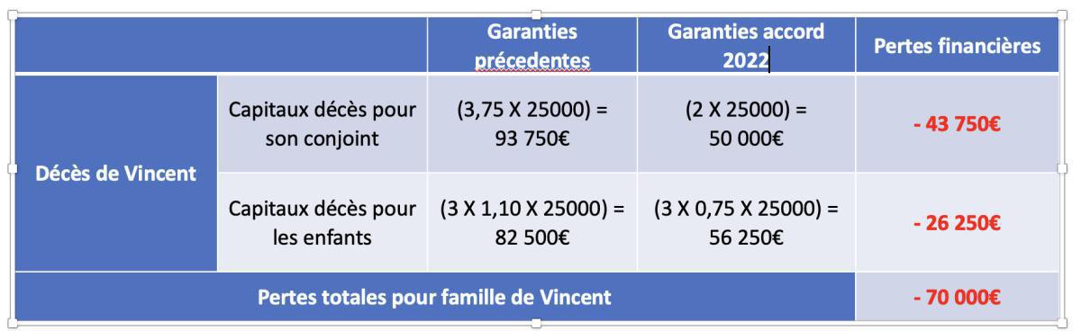 Accord 2022 - 2027 : reculs sur la prévoyance Accord 2022 - 2027 : reculs sur la prévoyance