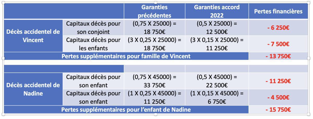 Accord 2022 - 2027 : reculs sur la prévoyance Accord 2022 - 2027 : reculs sur la prévoyance