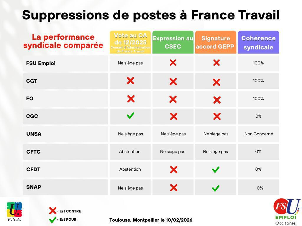 Suppressions de postes à France Travail. La performance comparée des organisations syndicales de France Travail