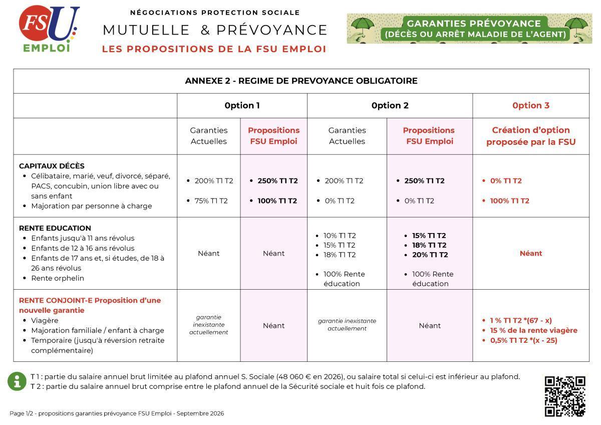 Santé et prévoyance à France Travail : les propositions de la FSU Emploi