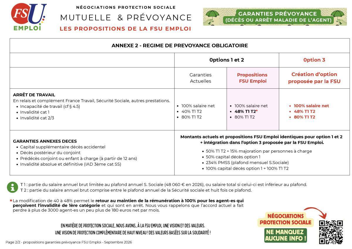 Santé et prévoyance à France Travail : les propositions de la FSU Emploi