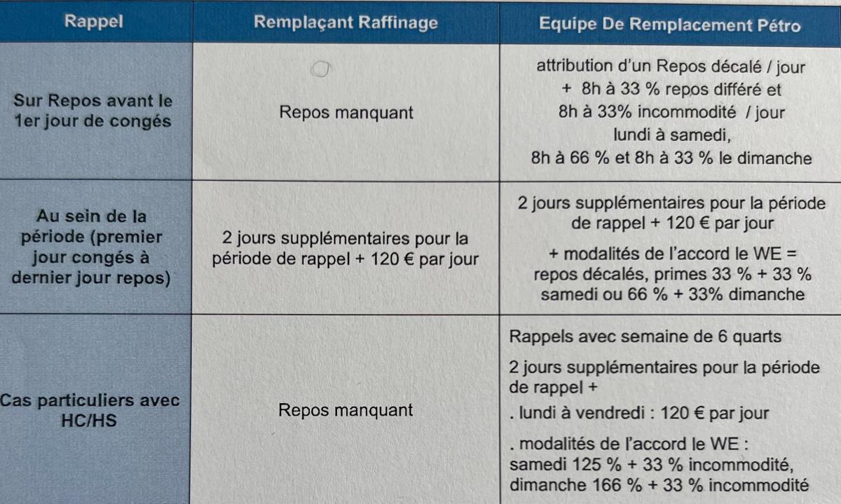 Rappel sur congés ou RTT Rappel sur congés ou RTT