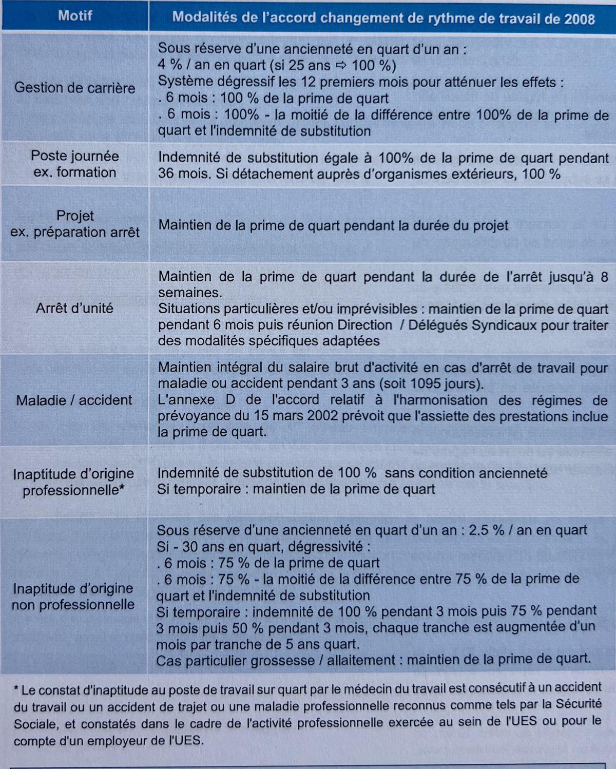 Changement de régime de travail Changement de régime de travail