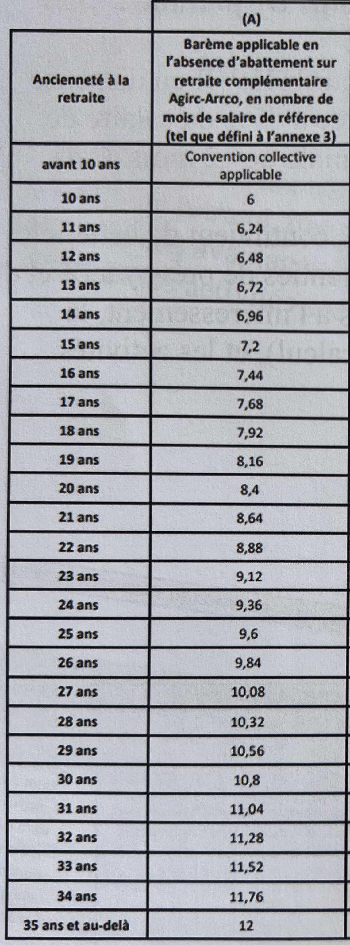 RETRAITE : Accord sur l'indemnité majorée de départ volontaire à la retraite RETRAITE : Accord sur l'indemnité majorée de départ volontaire à la retraite