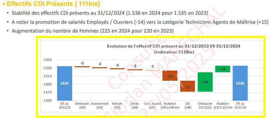 Bilan social, Salaires, embauches ...... on vous dit tout