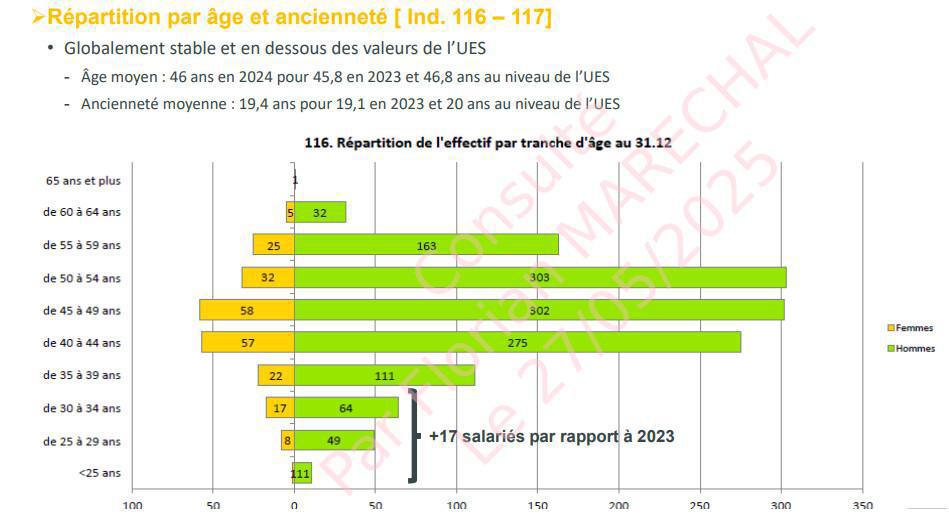 Bilan social, Salaires, embauches ...... on vous dit tout