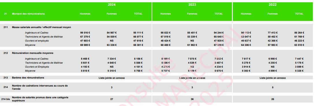 Bilan social, Salaires, embauches ...... on vous dit tout