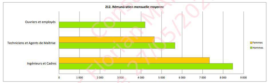 Bilan social, Salaires, embauches ...... on vous dit tout