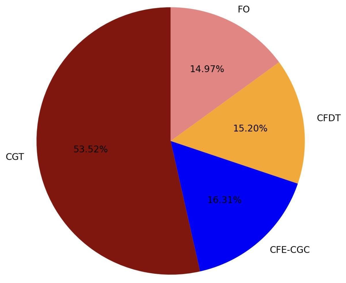 🗳️ Résultats élections professionnelles 2025 🗳️ Résultats élections professionnelles 2025