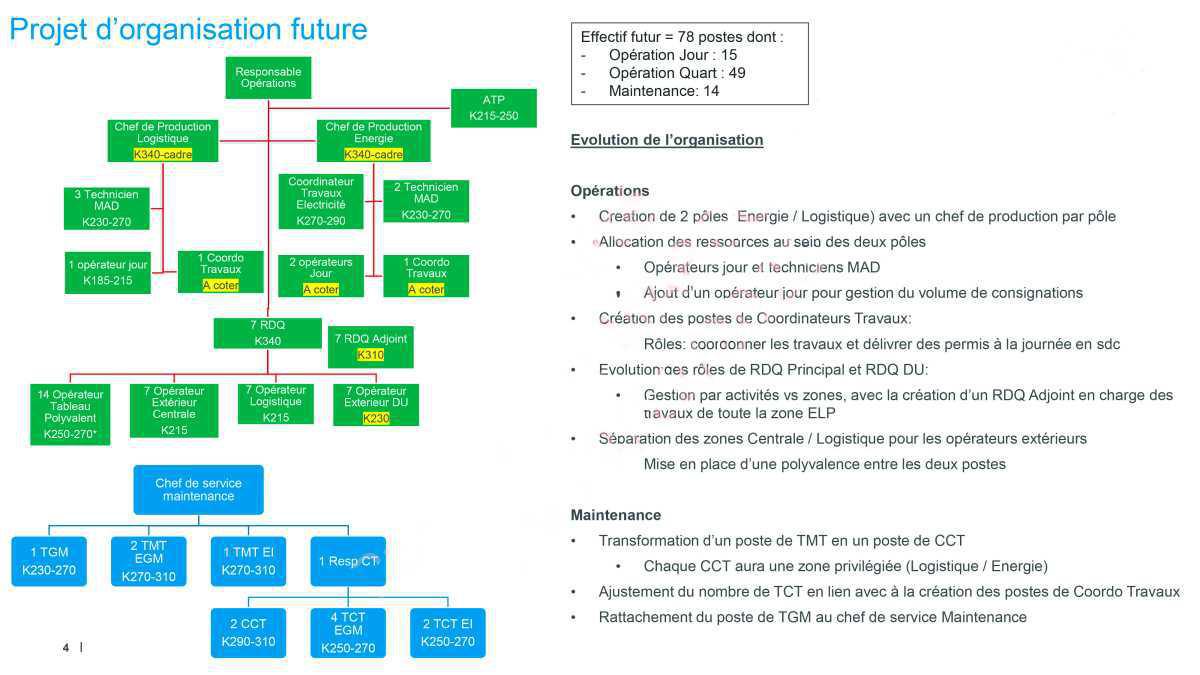 🔴 Réorganisation du service ELP Postés / Maintenance / Opération 🔴 Réorganisation du service ELP Postés / Maintenance / Opération