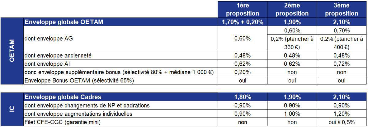 NAO 2026 - Troisième Proposition