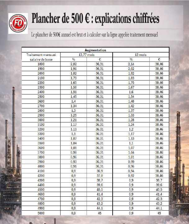 Tableau Récapitulatif Plancher NAO 2026