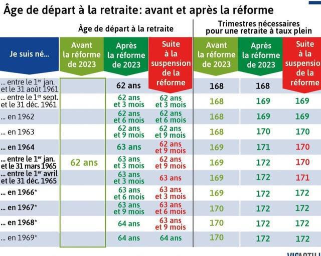 Suspension de la réforme des retraites