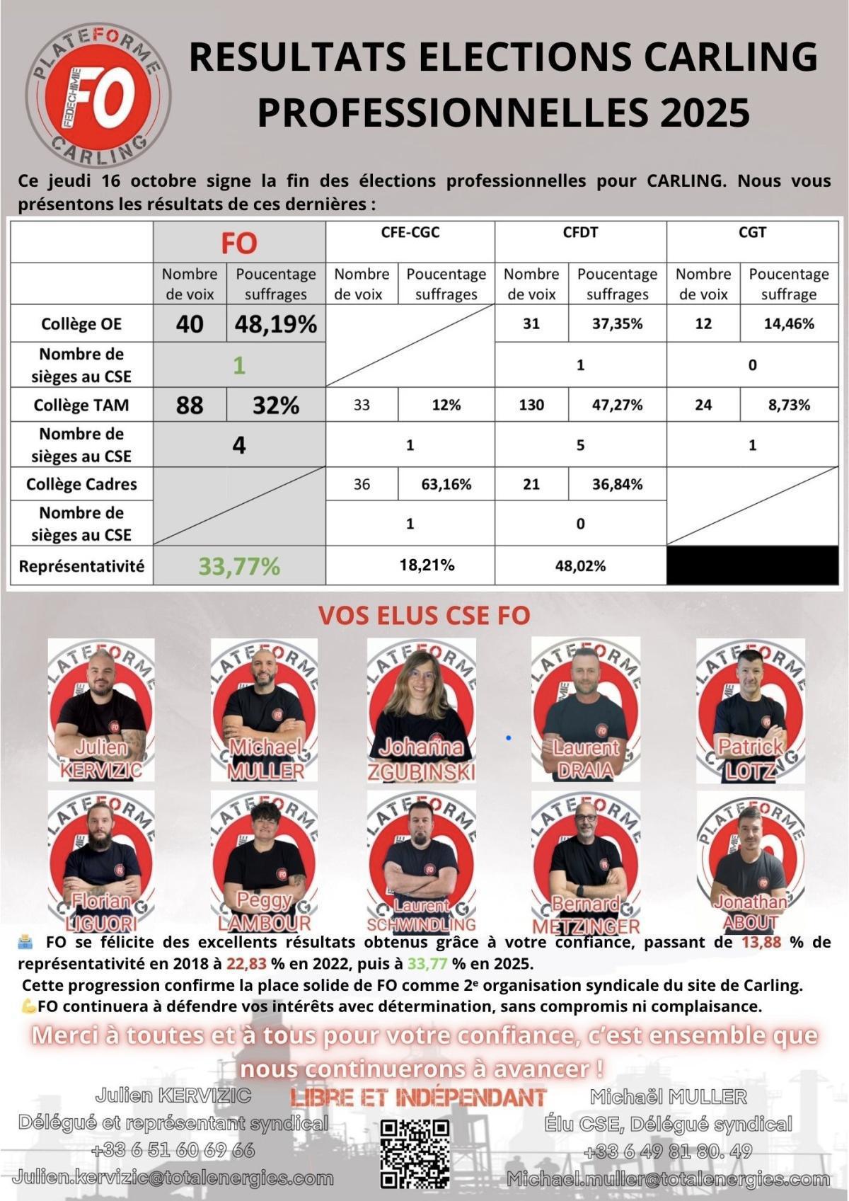 Resultats élections professionnelles Carling 2025