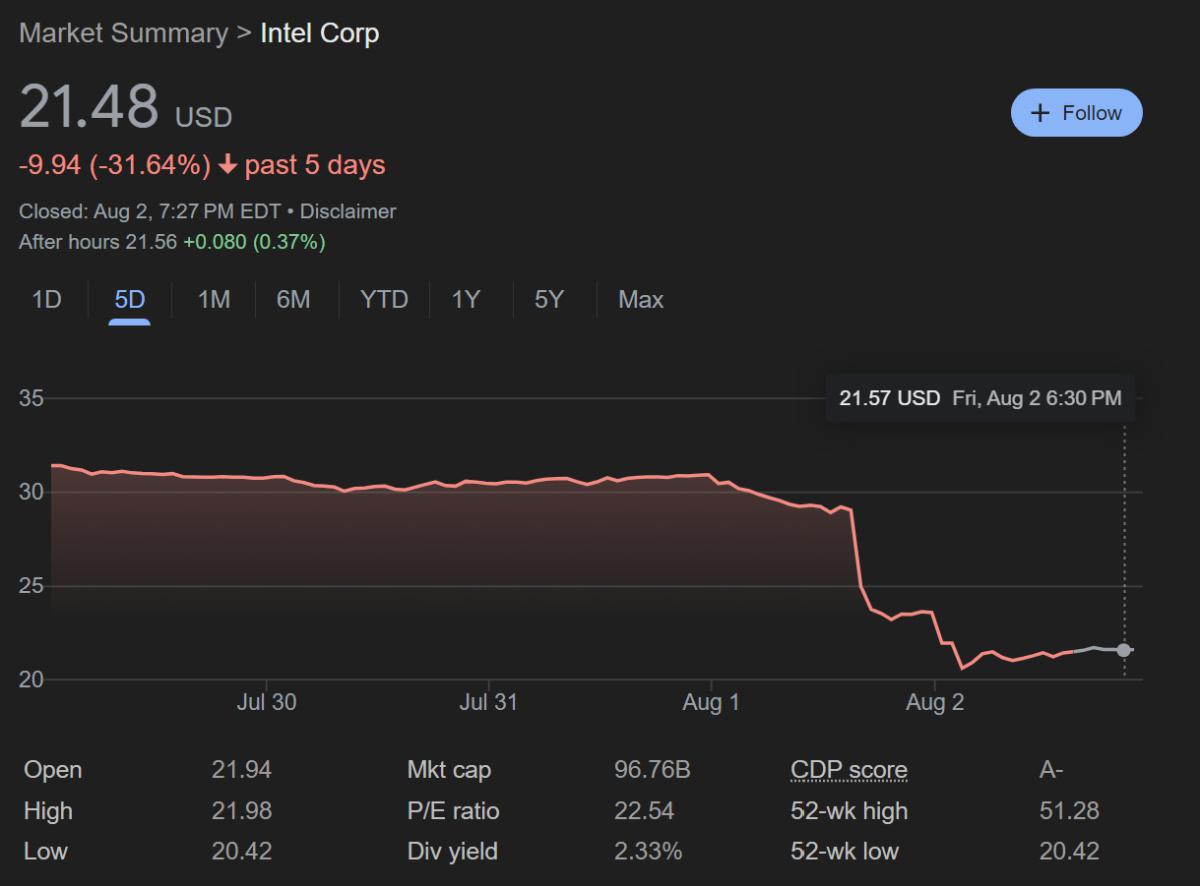 Intel's stock drops 30% overnight over Raptor Lake lawsuits 