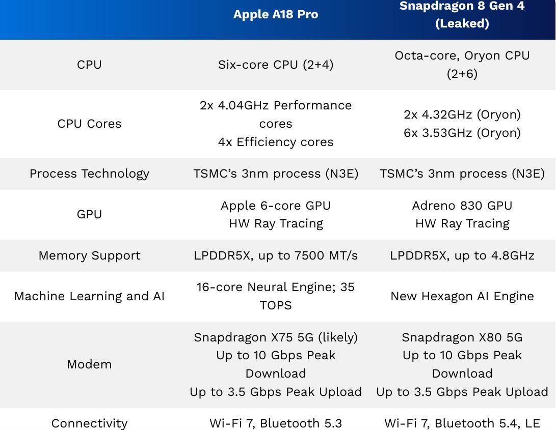 Apple A18 Pro vs Snapdragon 8 Gen 4: Can Qualcomm Beat Apple?