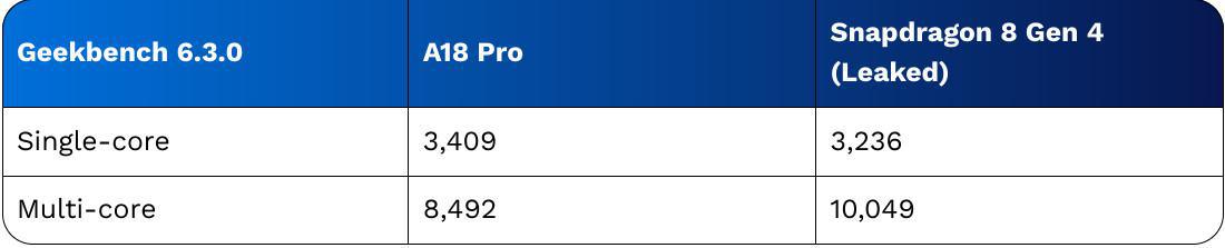 Apple A18 Pro vs Snapdragon 8 Gen 4: Can Qualcomm Beat Apple?