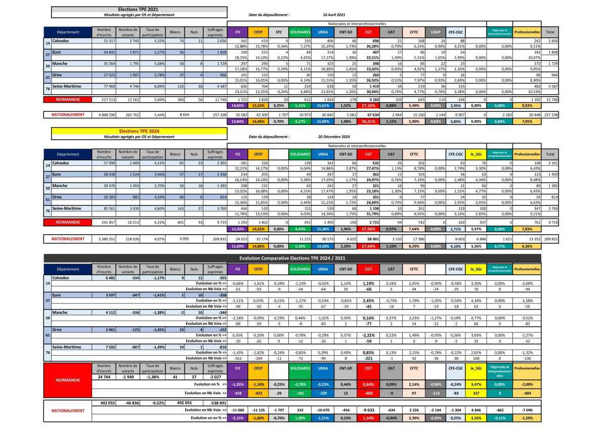 Résultats Elections TPE 2024: la CGT confirme sa 1ère place, et progresse au niveau national, sur la Normandie et sur la Seine-Maritime