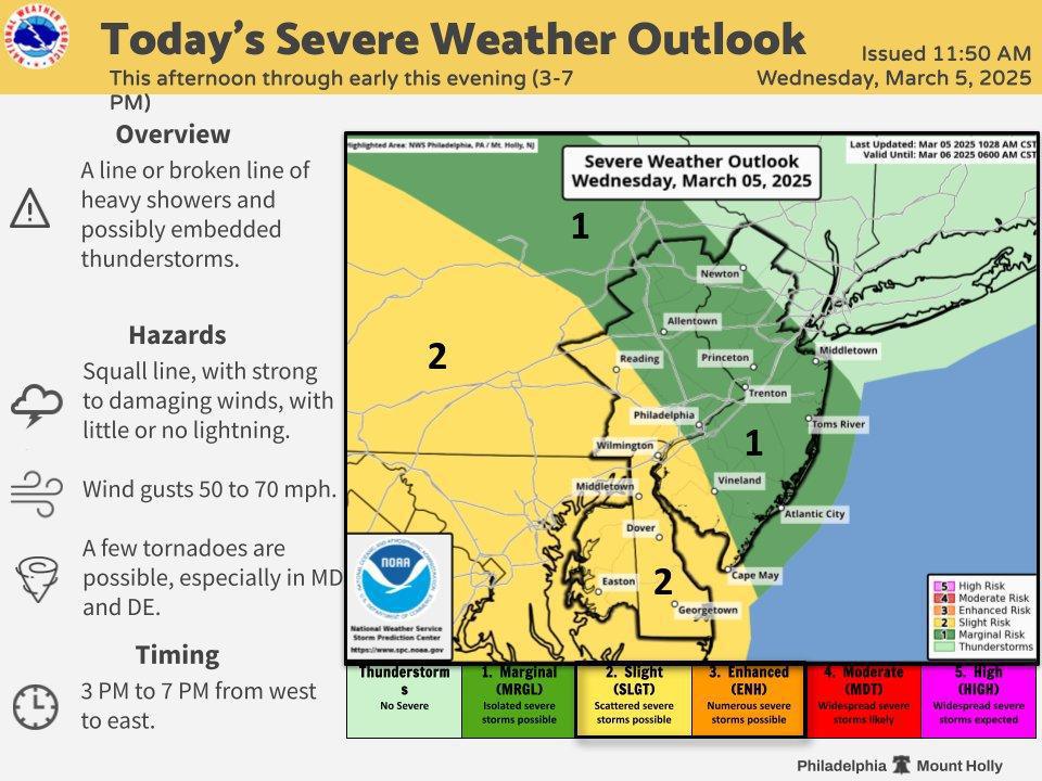 NWS Severe Weather Outlook