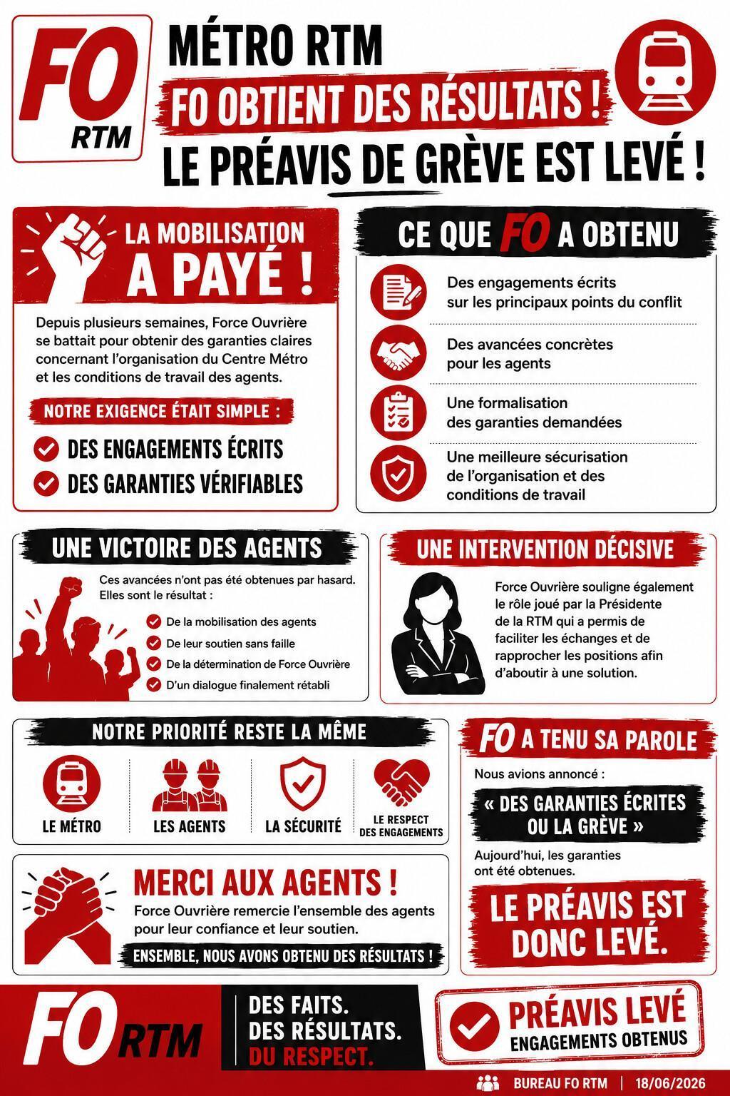 FO obtient des résultats : La mobilisation a payé 