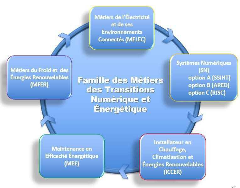 Notre 2de pro - métiers de la transition numérique et énergétique (MTNE) Notre 2de pro - métiers de la transition numérique et énergétique (MTNE)