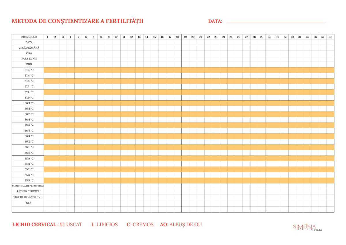 Particularități chart: dominanța estrogenului, lipsă progesteron, SOP