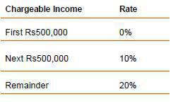 Personal Income Tax Personal Income Tax