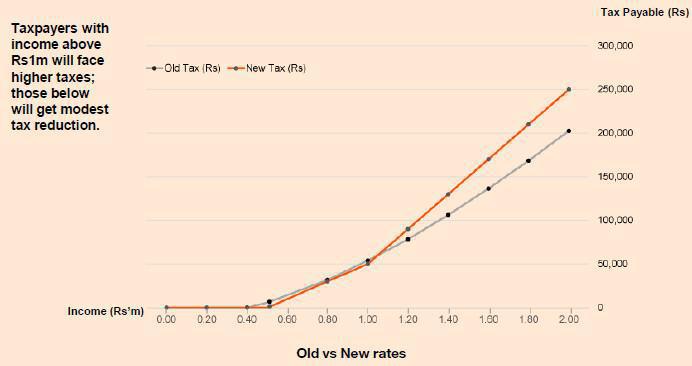 Personal Income Tax Personal Income Tax