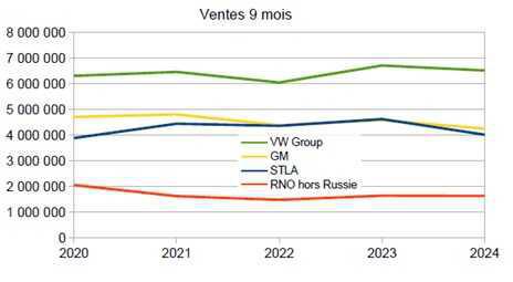 Résultats ventes véh. 3ième trimestre