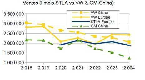 Résultats ventes véh. 3ième trimestre