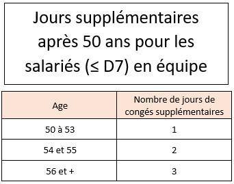 Jours de congés d'ancienneté 