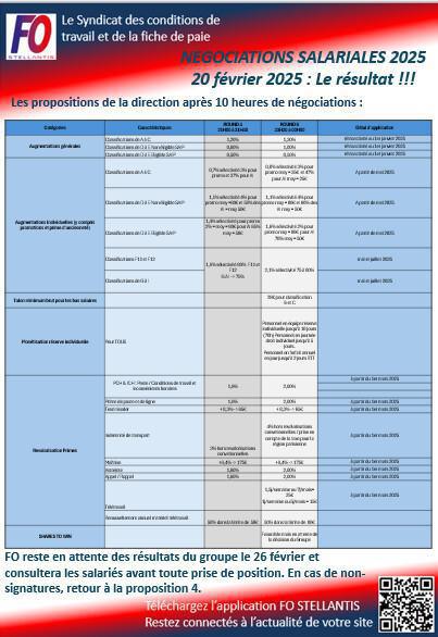 LE RESULTAT DES NEGOCIATIONS SALARIALES 2025