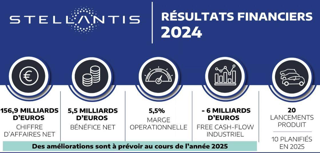 RESULTATS STELLANTIS 2024