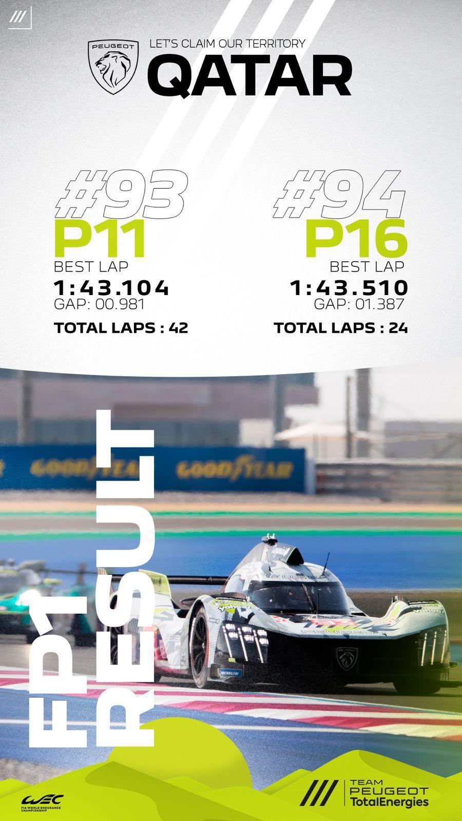 Résultats de la FP1 