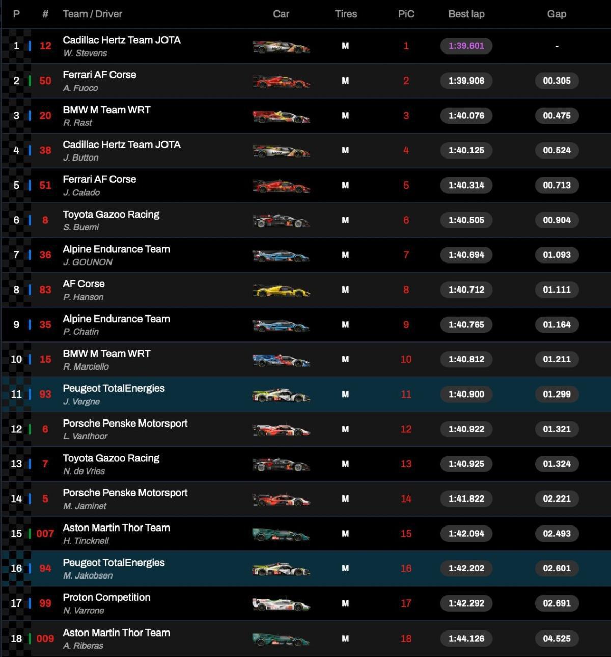 Résultats de la FP2 au Qatar
