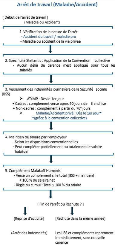 VOS DROITS EN CAS D’ARRÊT DE TRAVAIL