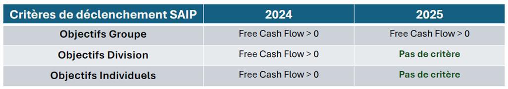 Evolution du dispositif SAIP pour l'année 2025