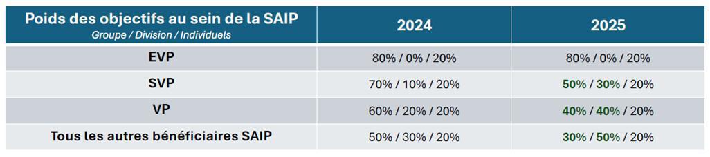Evolution du dispositif SAIP pour l'année 2025