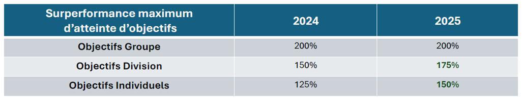 Evolution du dispositif SAIP pour l'année 2025