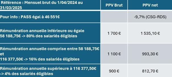 Versement de la PPV