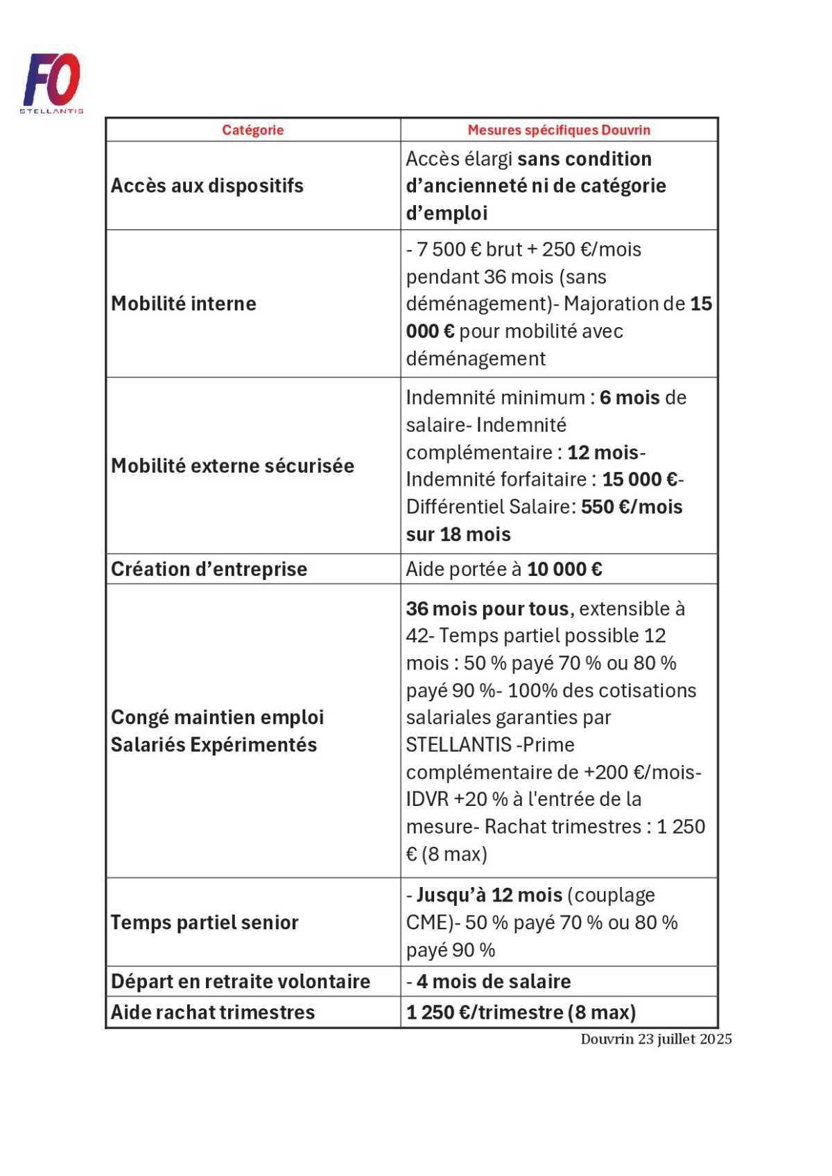 RCC - FO Douvrin ne lâche rien !