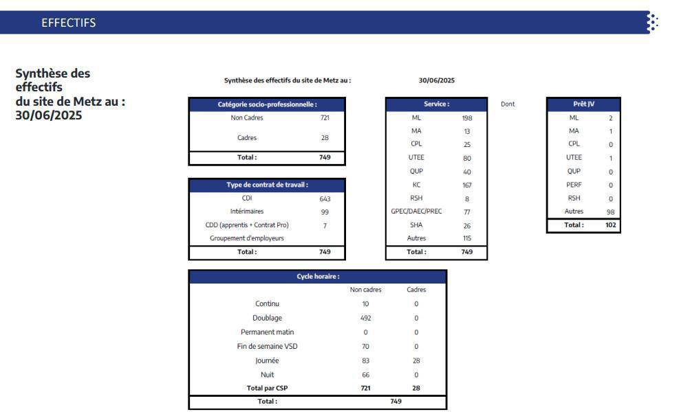 Effectifs Metz