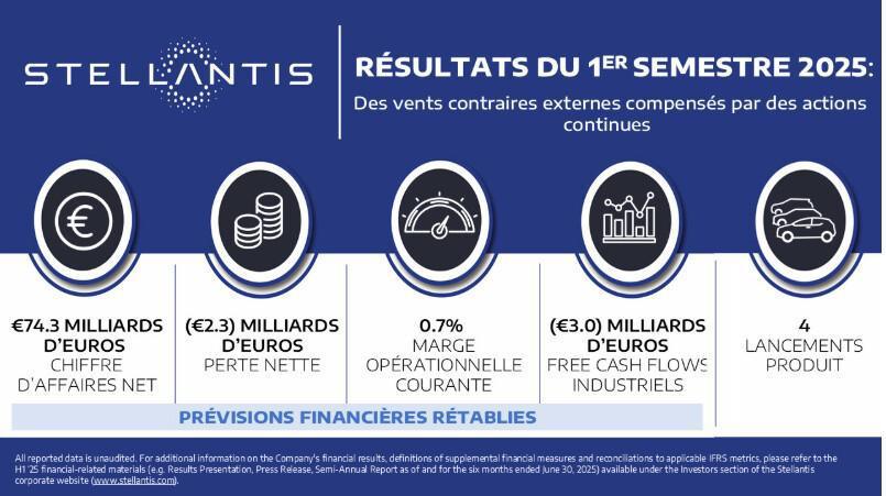 Résultats Groupe STELLANTIS 1er semestre 