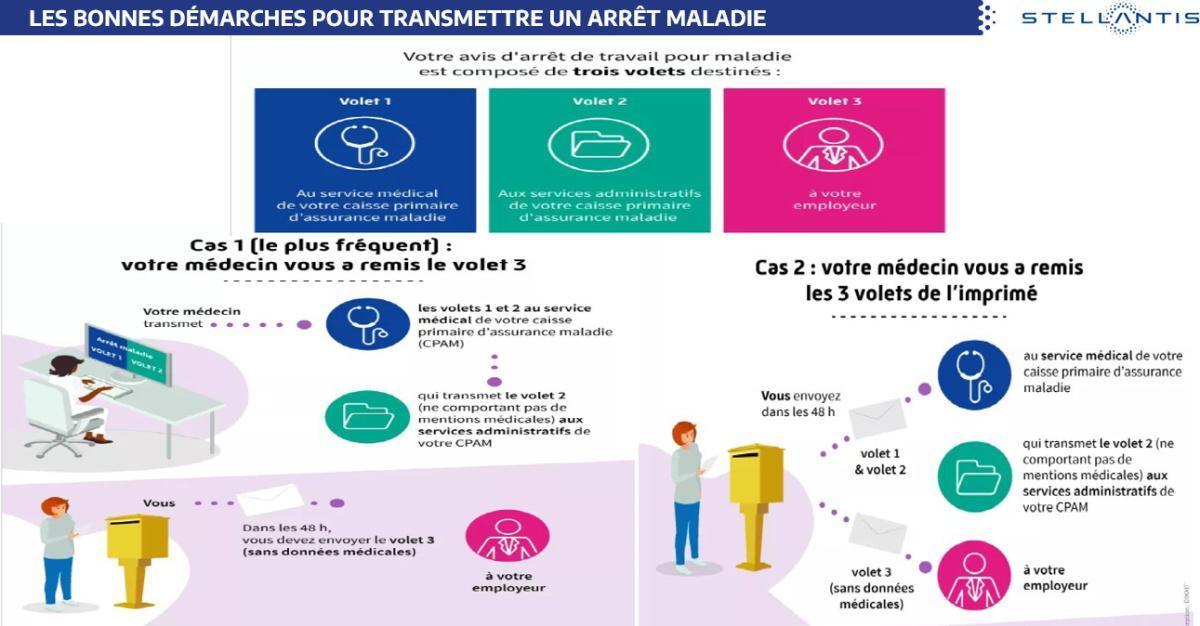 Comment envoyer un arrêt de travail depuis son téléphone portable