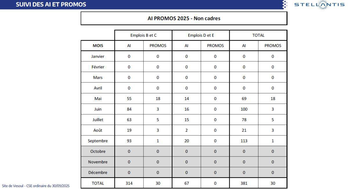 CSE de Septembre : Quelques chiffres et infos.