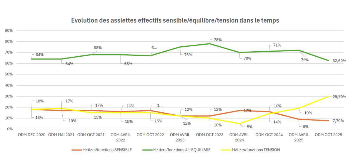 CAMPUS : Suivi de qualification de nos métiers d'octobre 2025