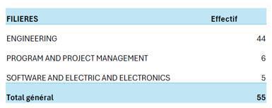 CAMPUS : Suivi de qualification de nos métiers d'octobre 2025