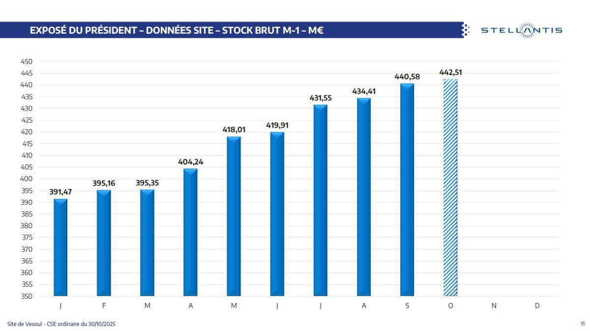 Quelques données et infos suite au CSE