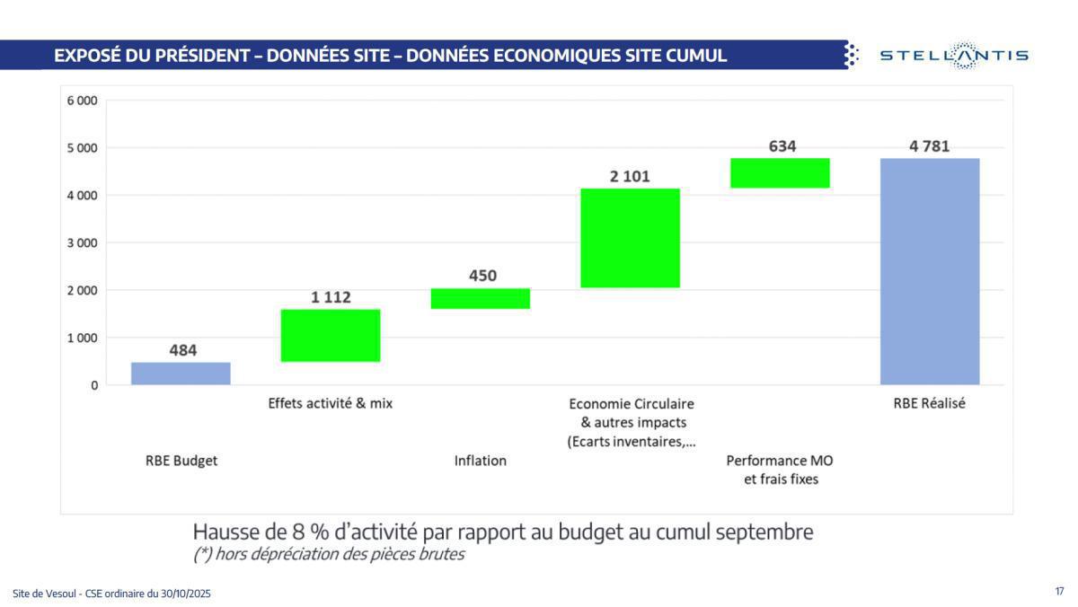 Quelques données et infos suite au CSE